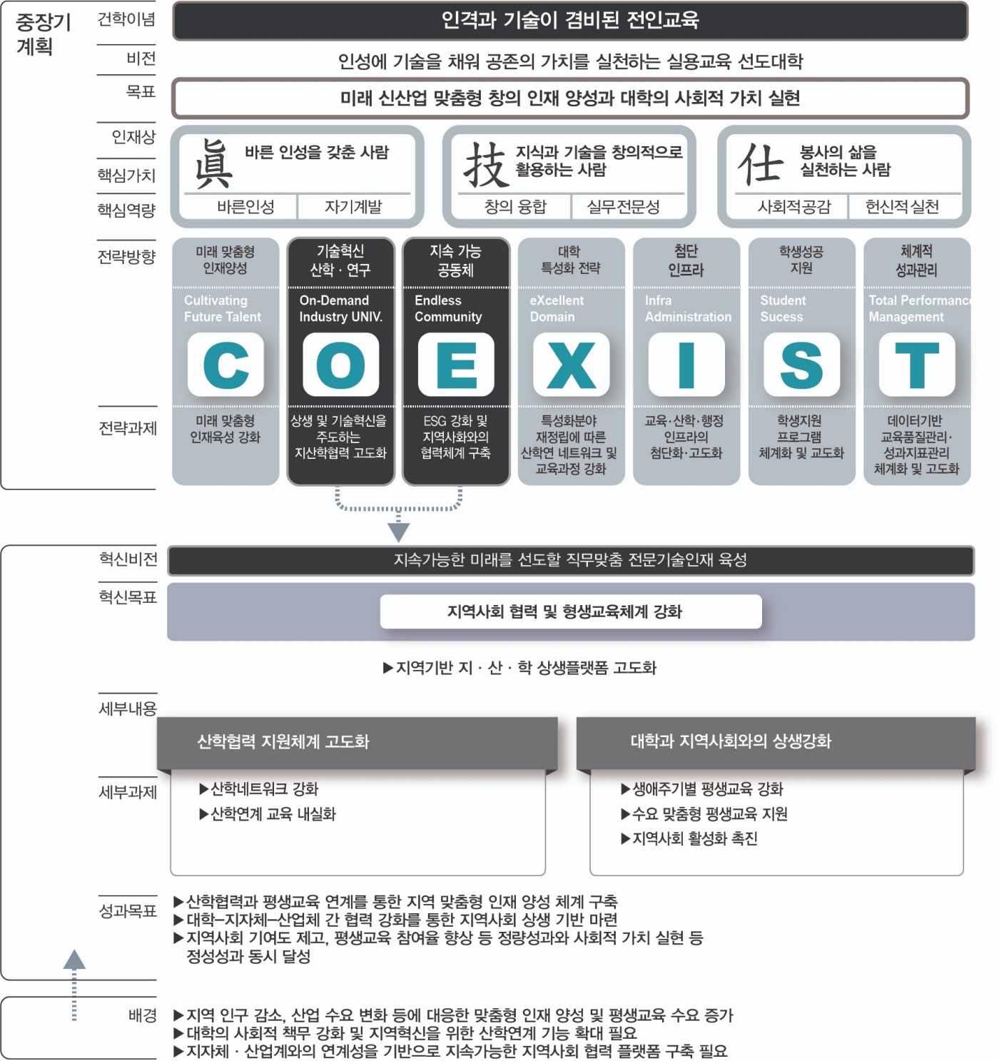 산학지역협력 혁신전략
