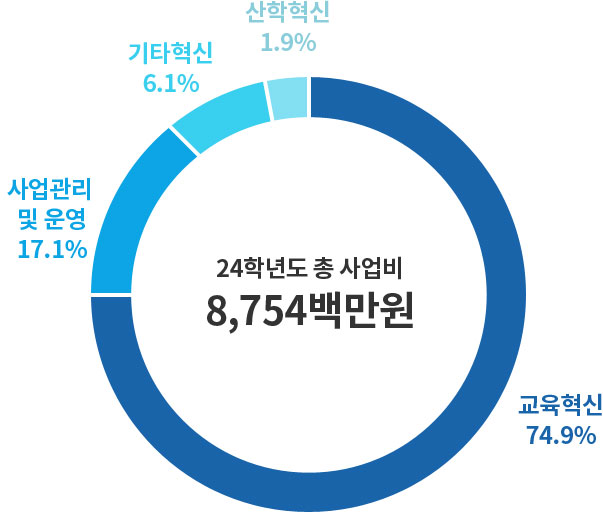 22학년도 총 사업비 4,507백만원 (사업관리 : 12.8%, 기타혁신 : 6.7%, 산학혁신 : 4.0%, 교육혁신 : 76.5%)